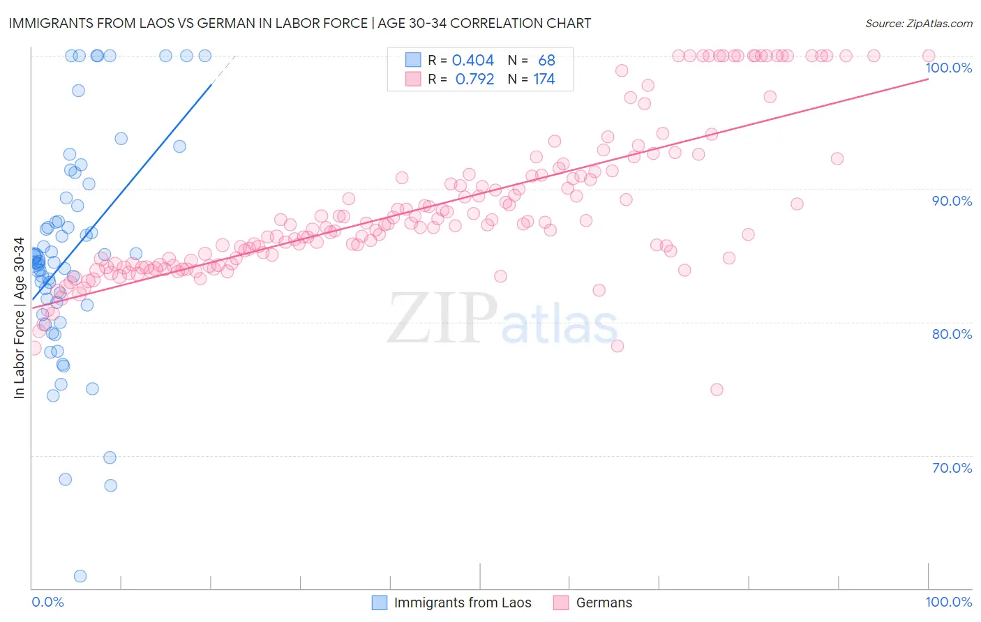 Immigrants from Laos vs German In Labor Force | Age 30-34