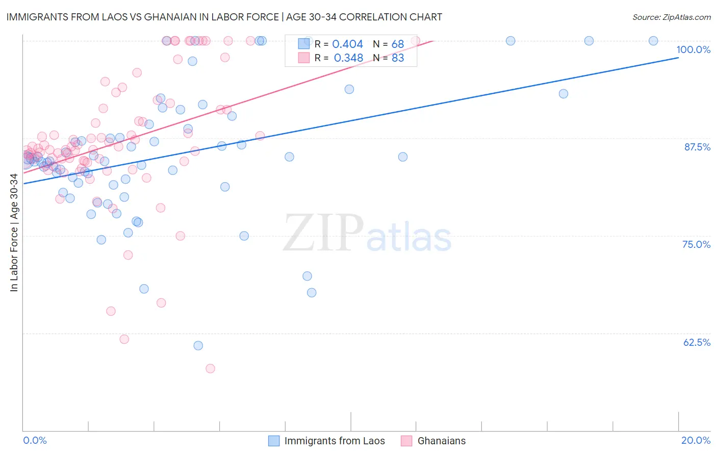 Immigrants from Laos vs Ghanaian In Labor Force | Age 30-34