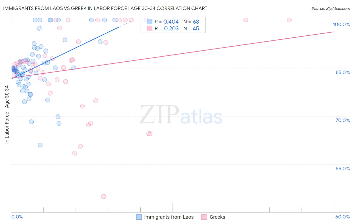 Immigrants from Laos vs Greek In Labor Force | Age 30-34