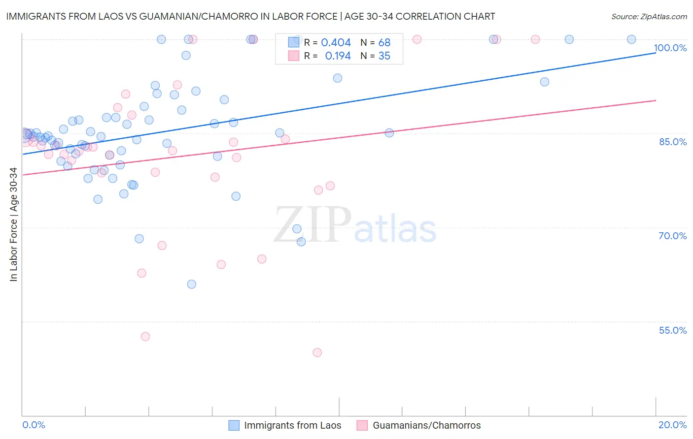 Immigrants from Laos vs Guamanian/Chamorro In Labor Force | Age 30-34