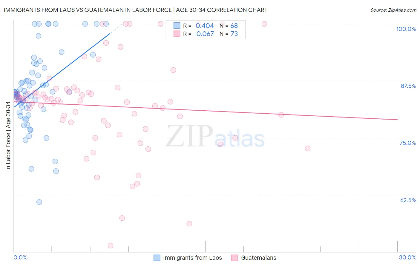 Immigrants from Laos vs Guatemalan In Labor Force | Age 30-34