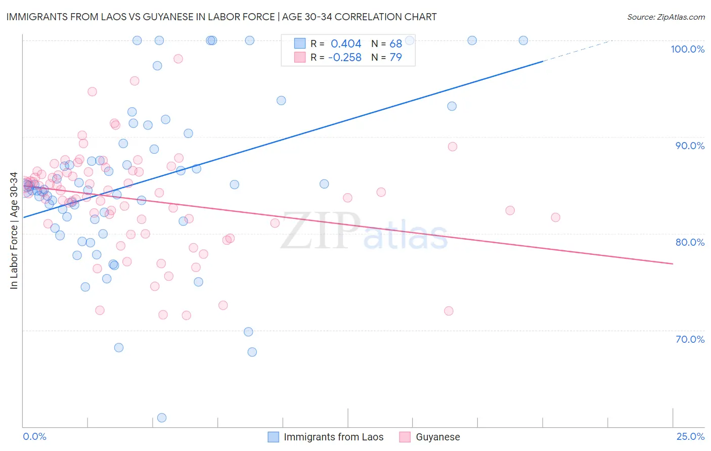 Immigrants from Laos vs Guyanese In Labor Force | Age 30-34