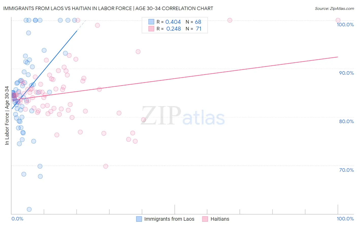 Immigrants from Laos vs Haitian In Labor Force | Age 30-34