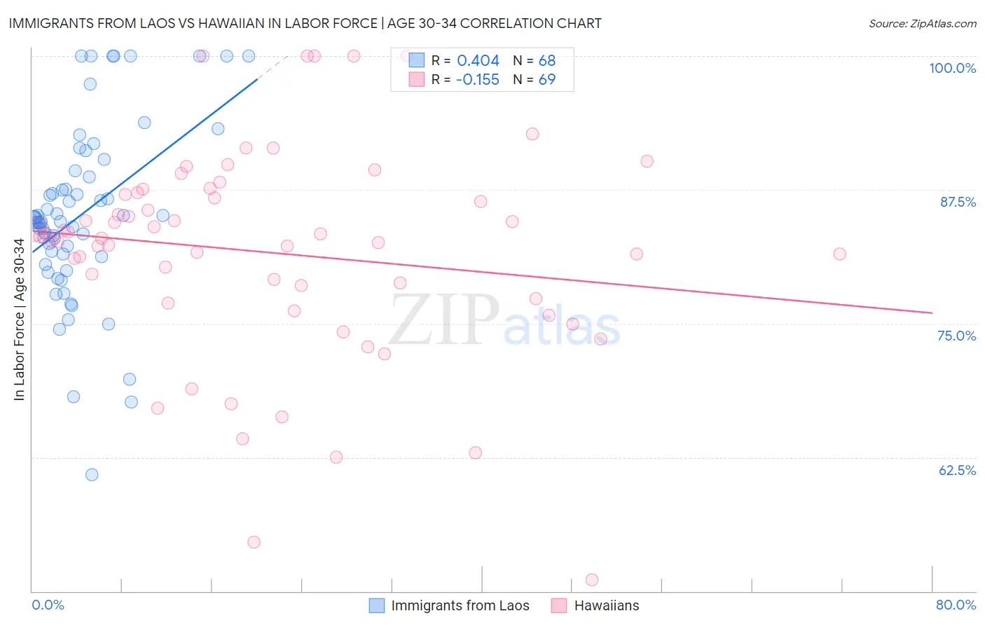 Immigrants from Laos vs Hawaiian In Labor Force | Age 30-34