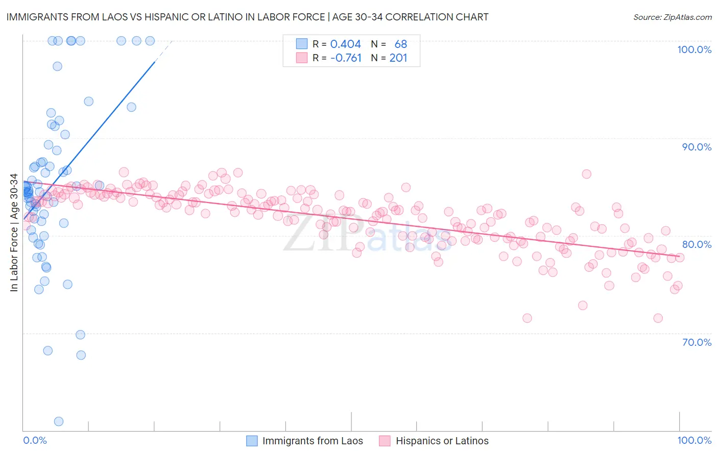 Immigrants from Laos vs Hispanic or Latino In Labor Force | Age 30-34