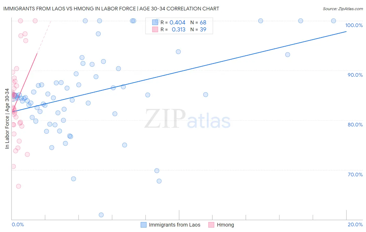 Immigrants from Laos vs Hmong In Labor Force | Age 30-34