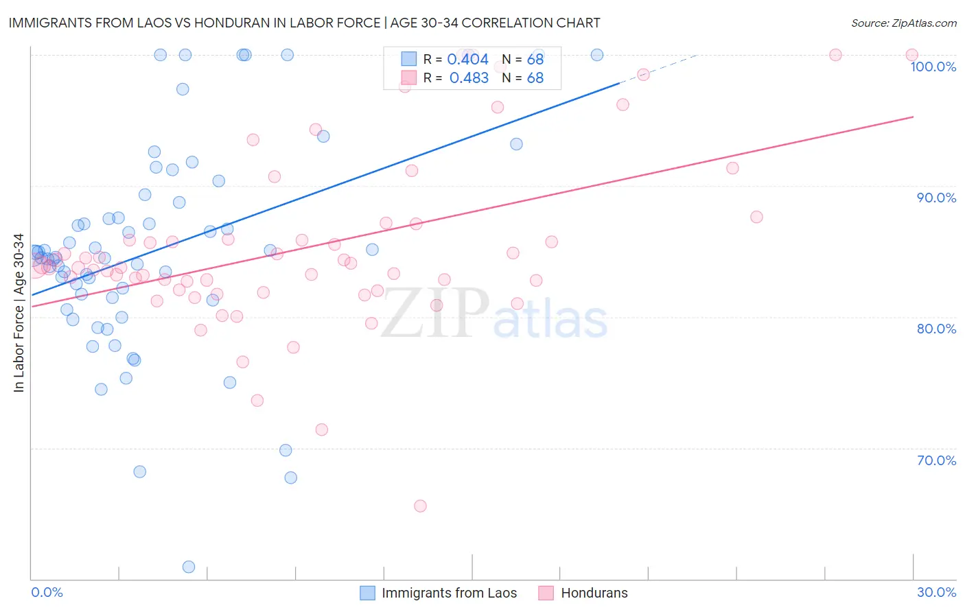 Immigrants from Laos vs Honduran In Labor Force | Age 30-34