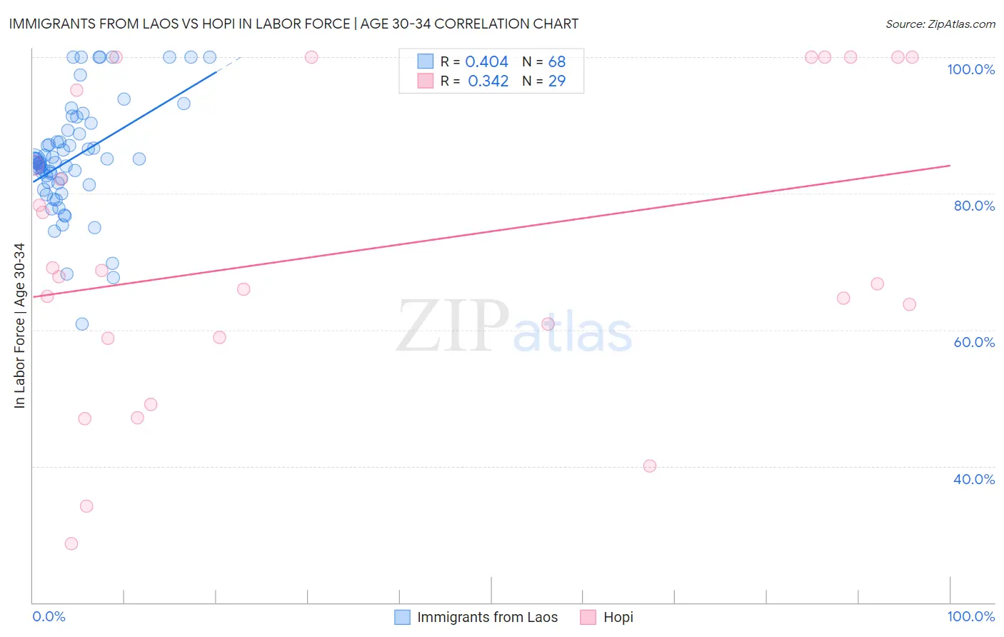 Immigrants from Laos vs Hopi In Labor Force | Age 30-34