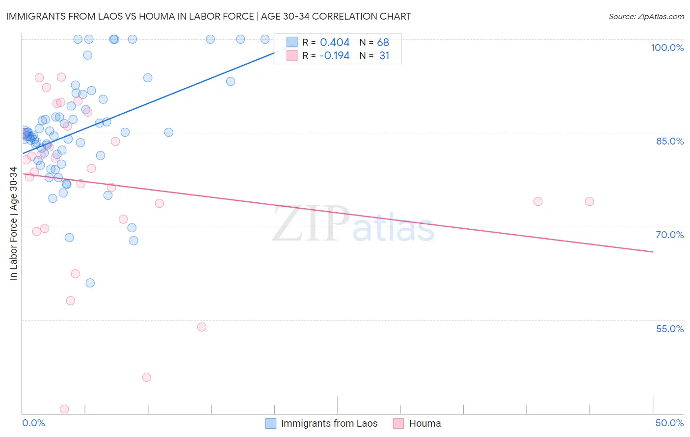 Immigrants from Laos vs Houma In Labor Force | Age 30-34