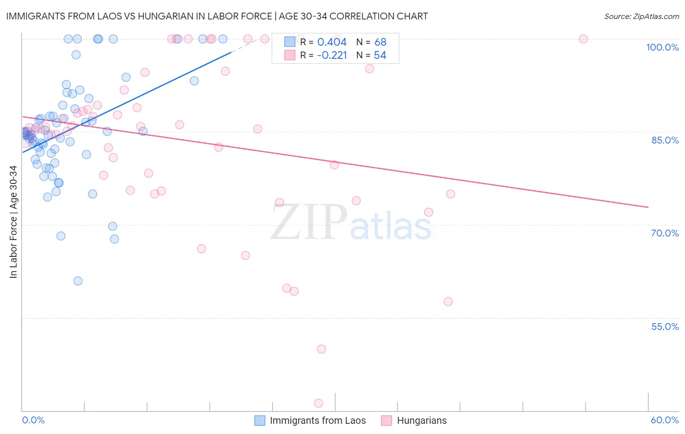 Immigrants from Laos vs Hungarian In Labor Force | Age 30-34