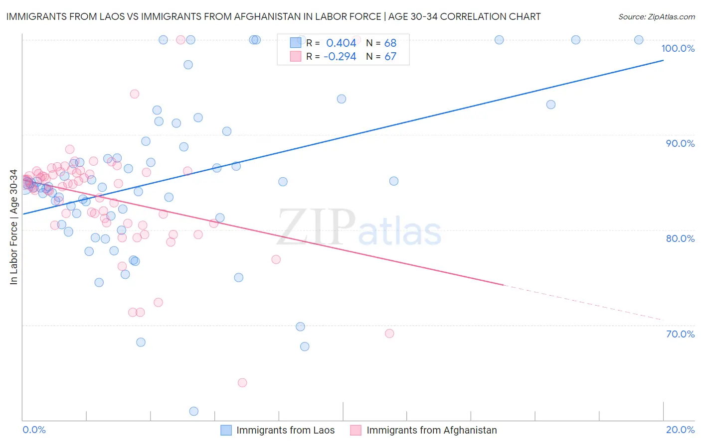 Immigrants from Laos vs Immigrants from Afghanistan In Labor Force | Age 30-34