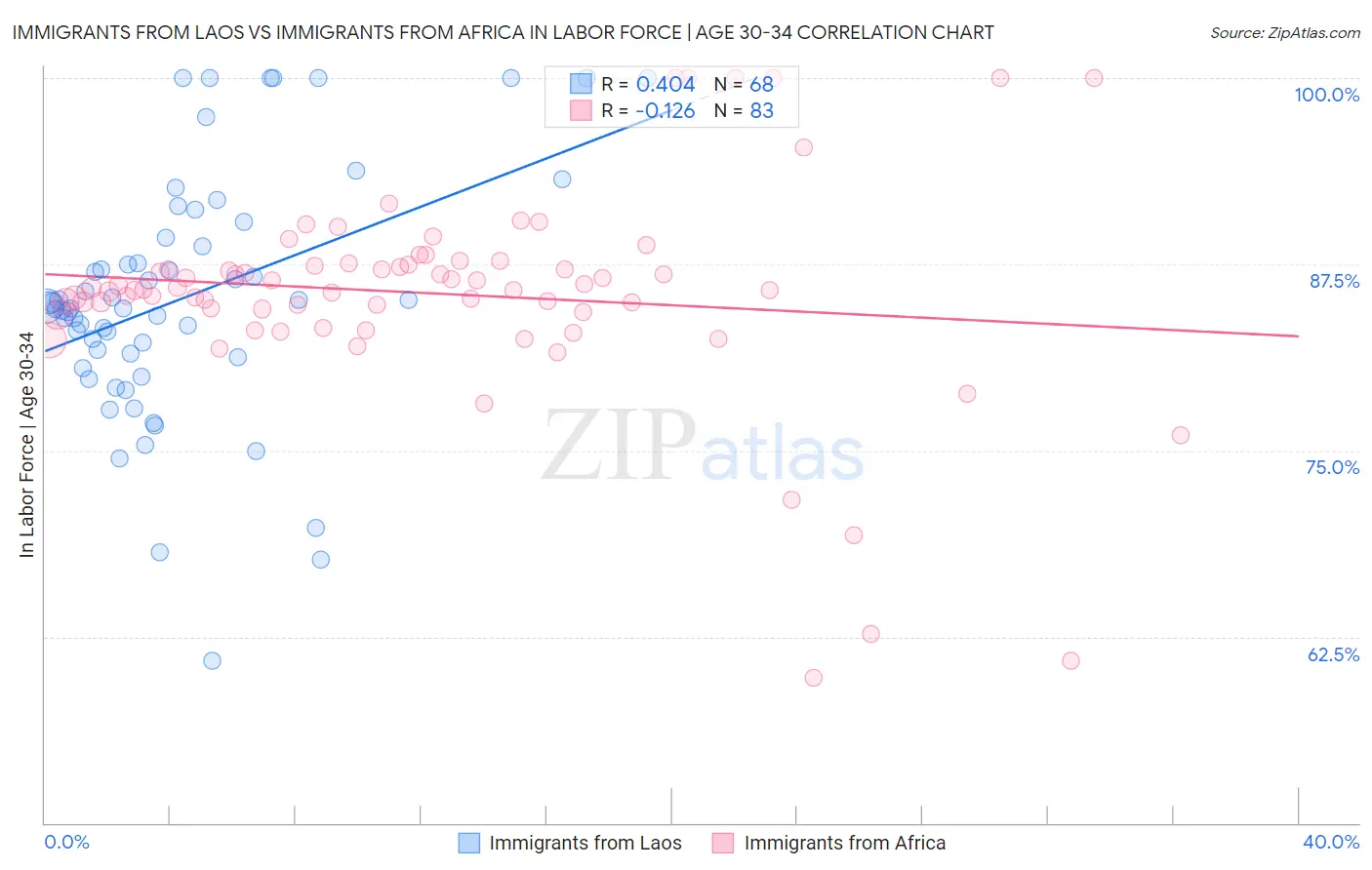 Immigrants from Laos vs Immigrants from Africa In Labor Force | Age 30-34