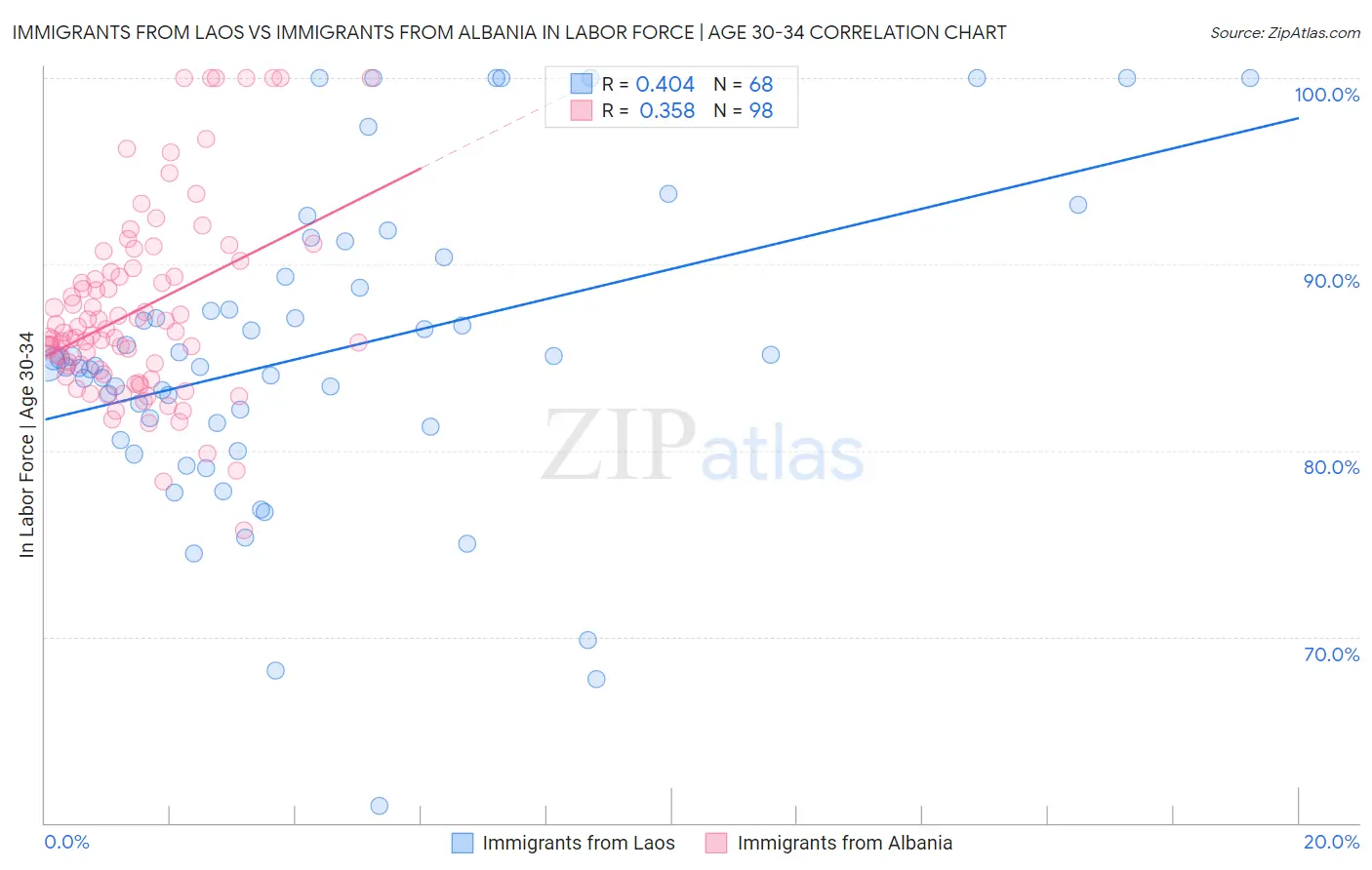 Immigrants from Laos vs Immigrants from Albania In Labor Force | Age 30-34