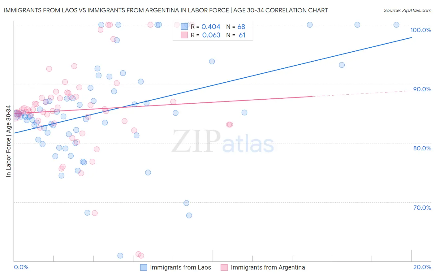 Immigrants from Laos vs Immigrants from Argentina In Labor Force | Age 30-34