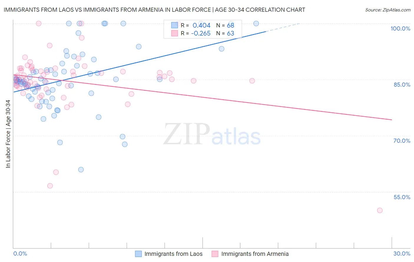 Immigrants from Laos vs Immigrants from Armenia In Labor Force | Age 30-34