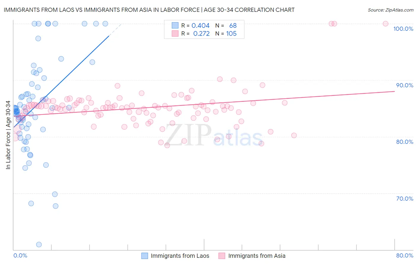 Immigrants from Laos vs Immigrants from Asia In Labor Force | Age 30-34