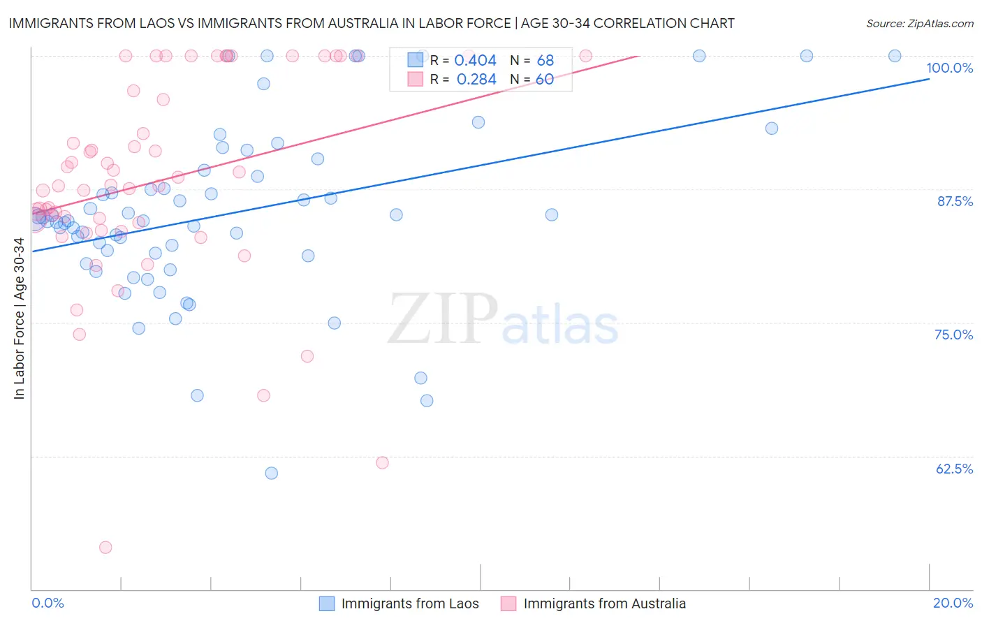 Immigrants from Laos vs Immigrants from Australia In Labor Force | Age 30-34