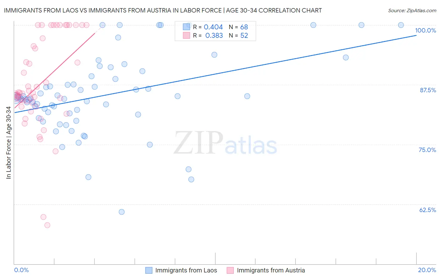 Immigrants from Laos vs Immigrants from Austria In Labor Force | Age 30-34