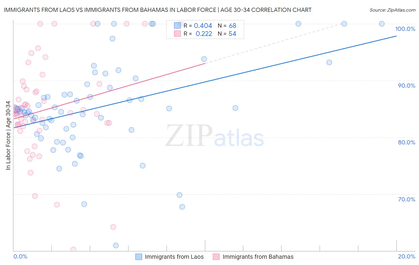 Immigrants from Laos vs Immigrants from Bahamas In Labor Force | Age 30-34