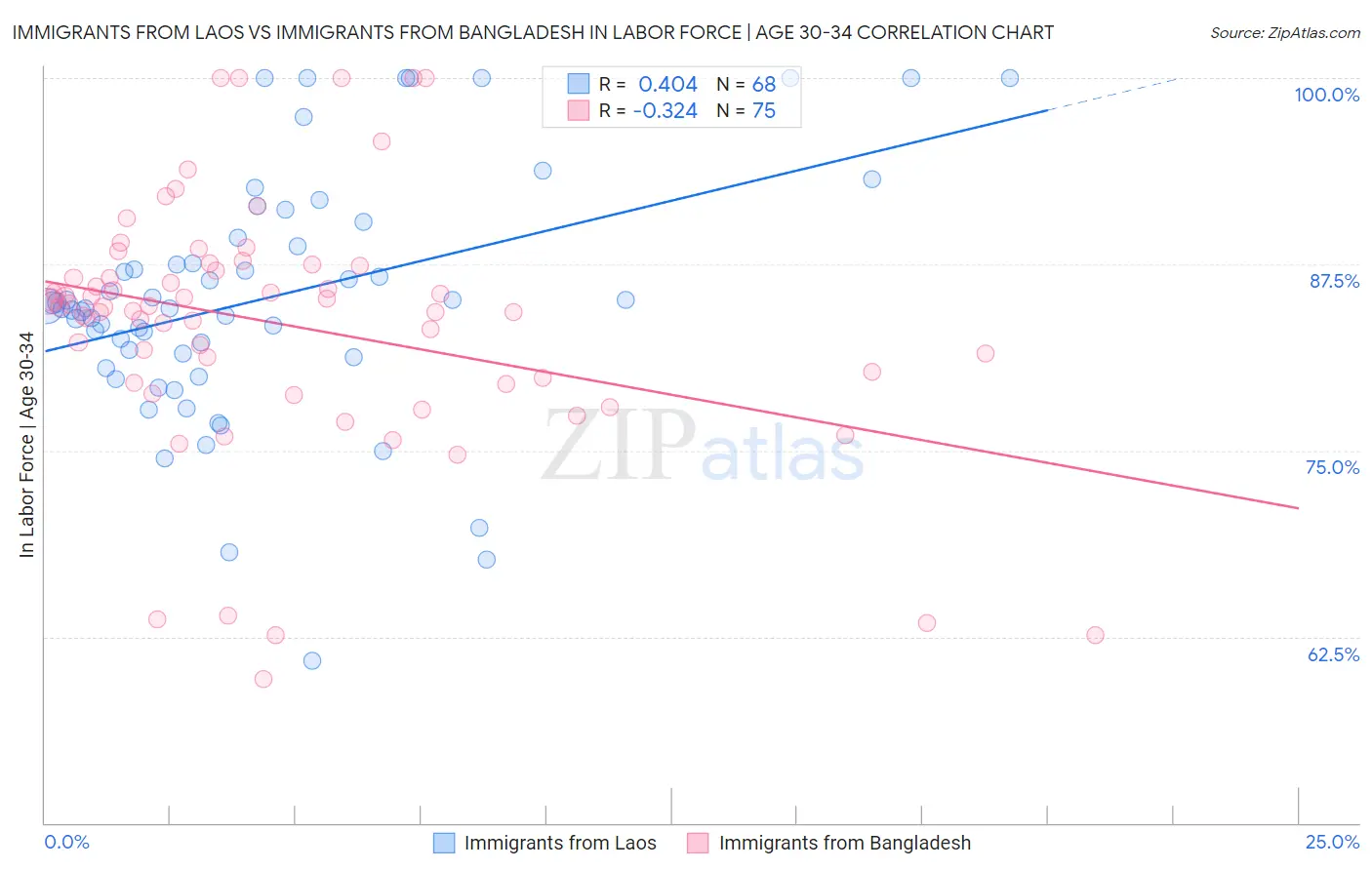 Immigrants from Laos vs Immigrants from Bangladesh In Labor Force | Age 30-34