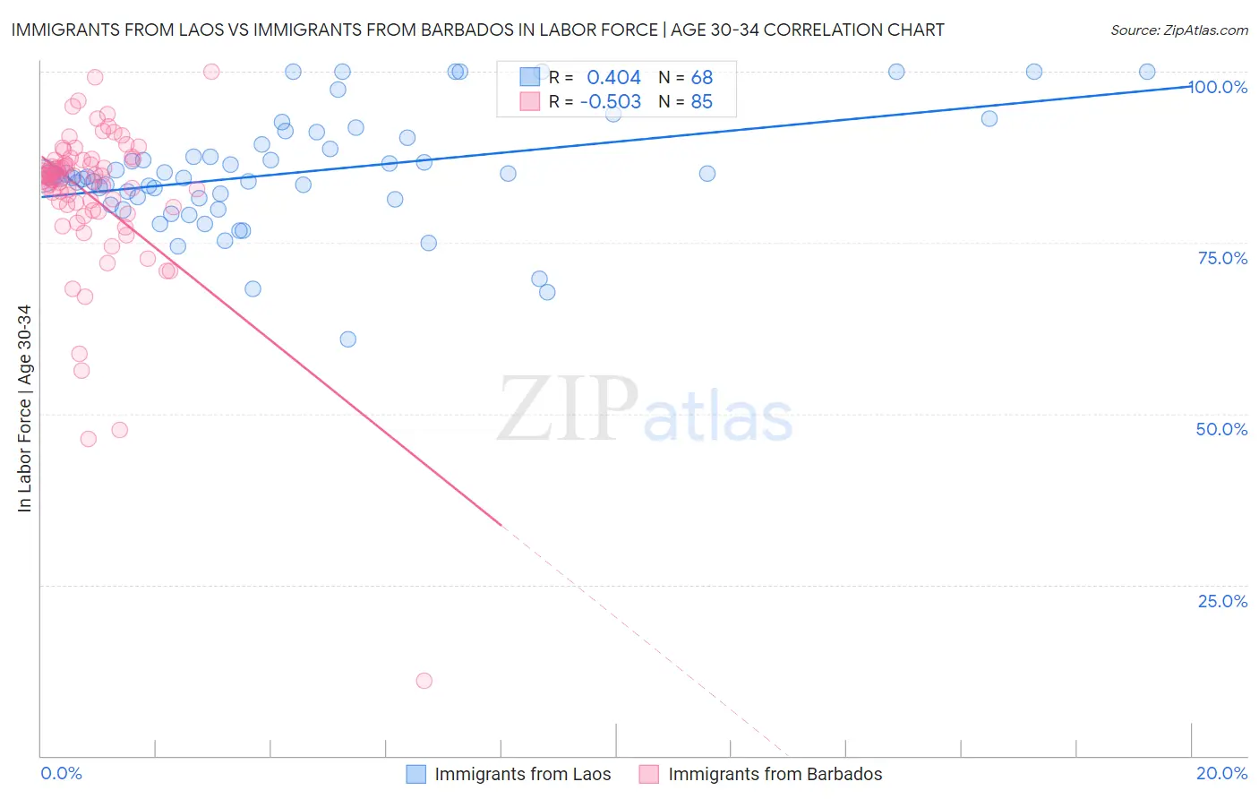 Immigrants from Laos vs Immigrants from Barbados In Labor Force | Age 30-34