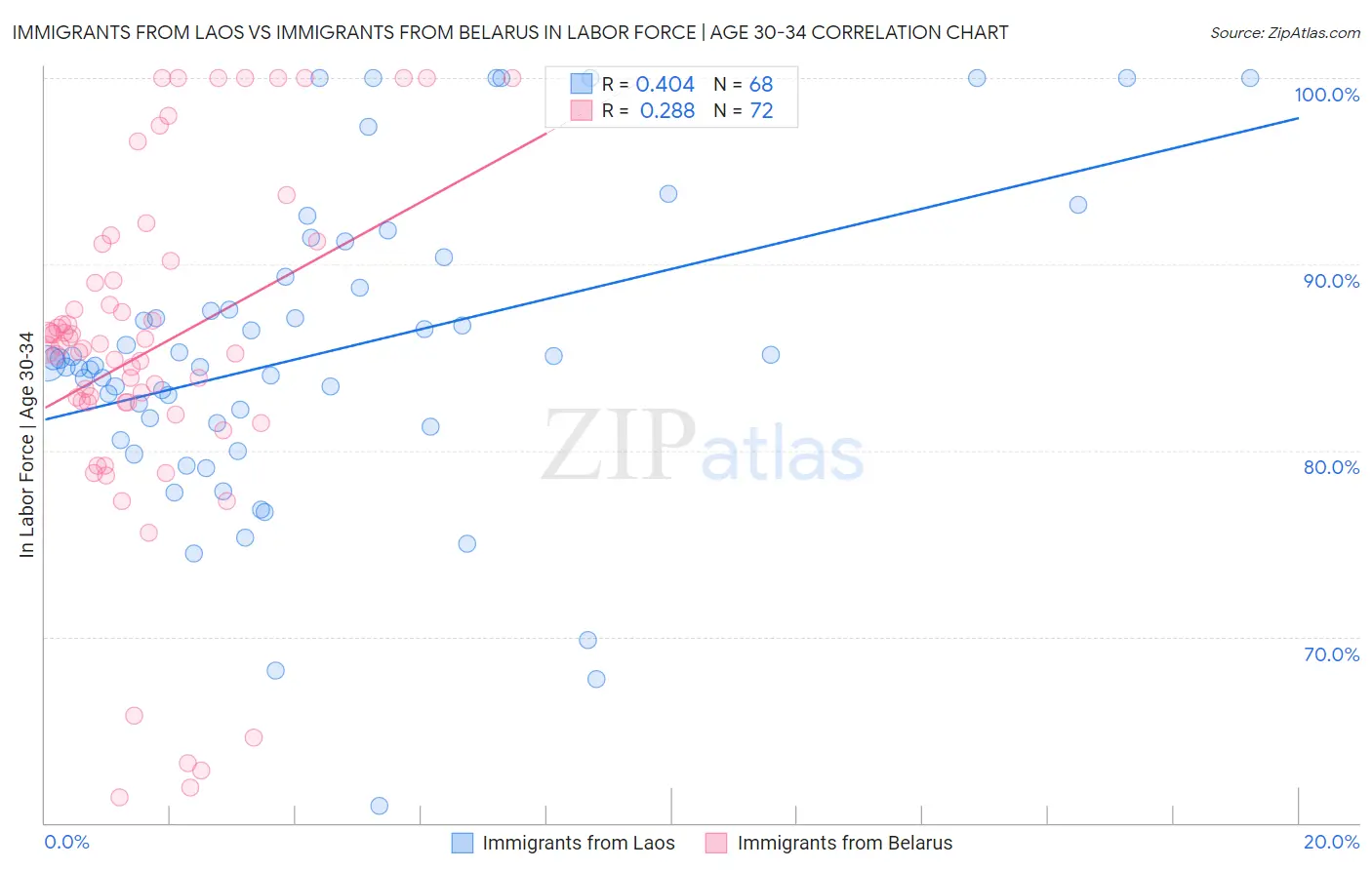 Immigrants from Laos vs Immigrants from Belarus In Labor Force | Age 30-34