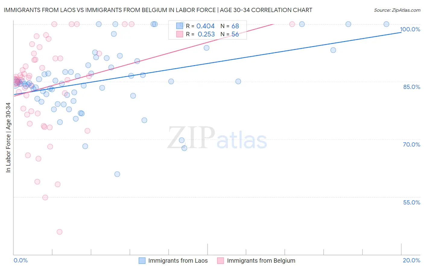 Immigrants from Laos vs Immigrants from Belgium In Labor Force | Age 30-34