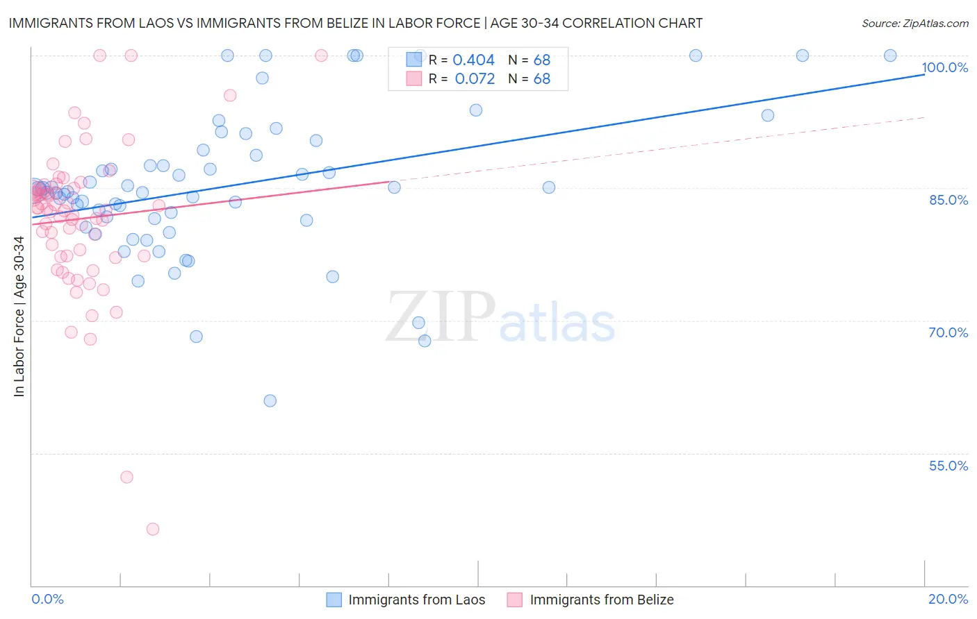 Immigrants from Laos vs Immigrants from Belize In Labor Force | Age 30-34