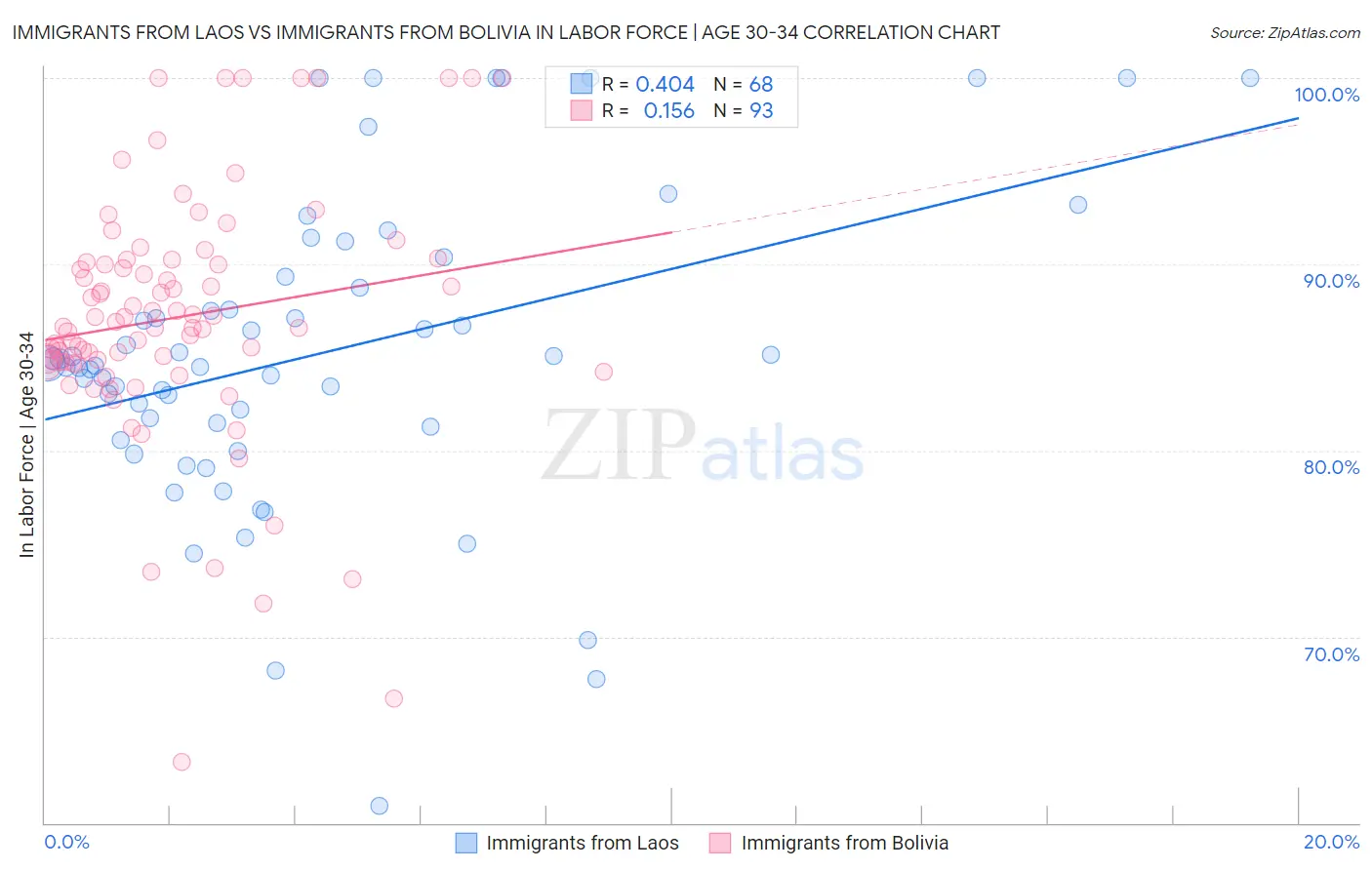 Immigrants from Laos vs Immigrants from Bolivia In Labor Force | Age 30-34