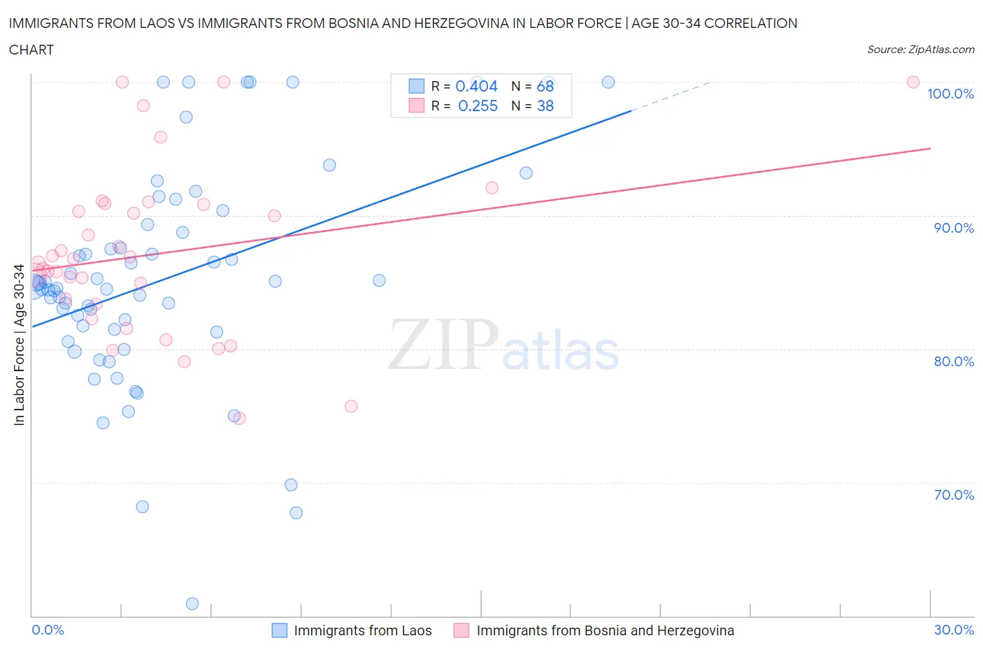 Immigrants from Laos vs Immigrants from Bosnia and Herzegovina In Labor Force | Age 30-34