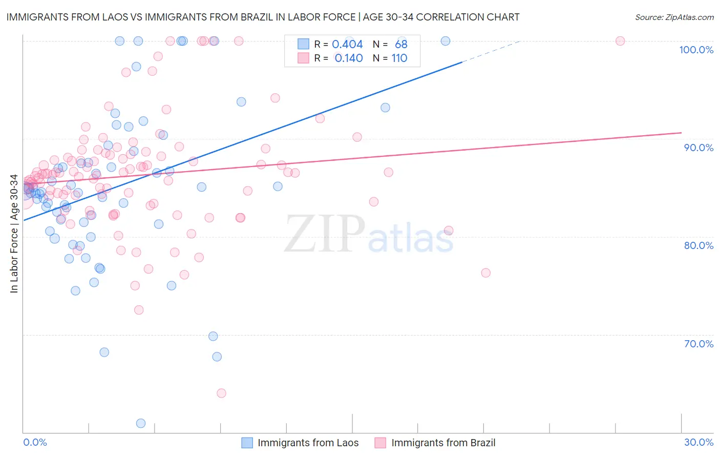 Immigrants from Laos vs Immigrants from Brazil In Labor Force | Age 30-34