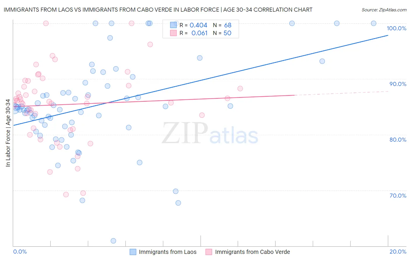 Immigrants from Laos vs Immigrants from Cabo Verde In Labor Force | Age 30-34