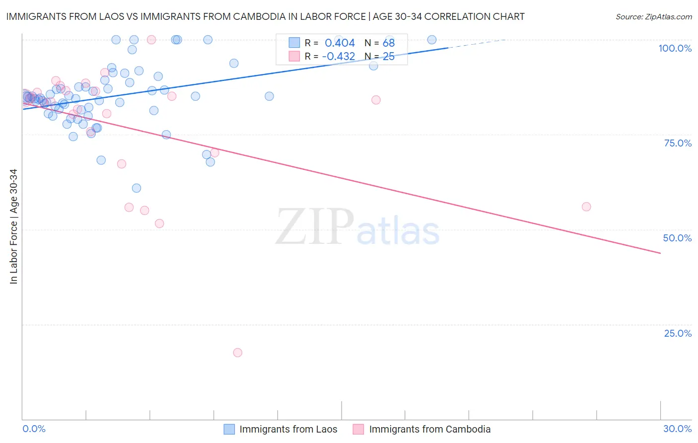 Immigrants from Laos vs Immigrants from Cambodia In Labor Force | Age 30-34