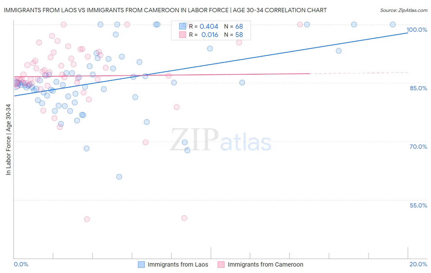 Immigrants from Laos vs Immigrants from Cameroon In Labor Force | Age 30-34