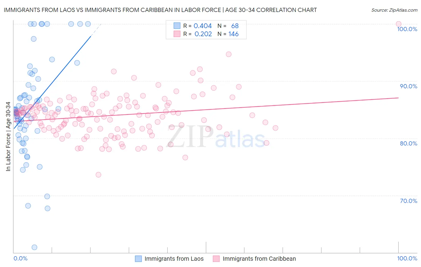 Immigrants from Laos vs Immigrants from Caribbean In Labor Force | Age 30-34