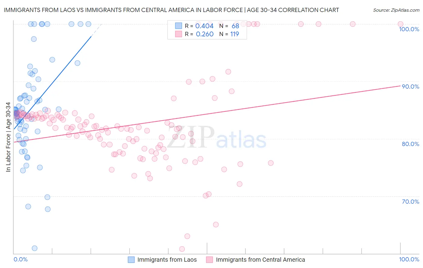 Immigrants from Laos vs Immigrants from Central America In Labor Force | Age 30-34