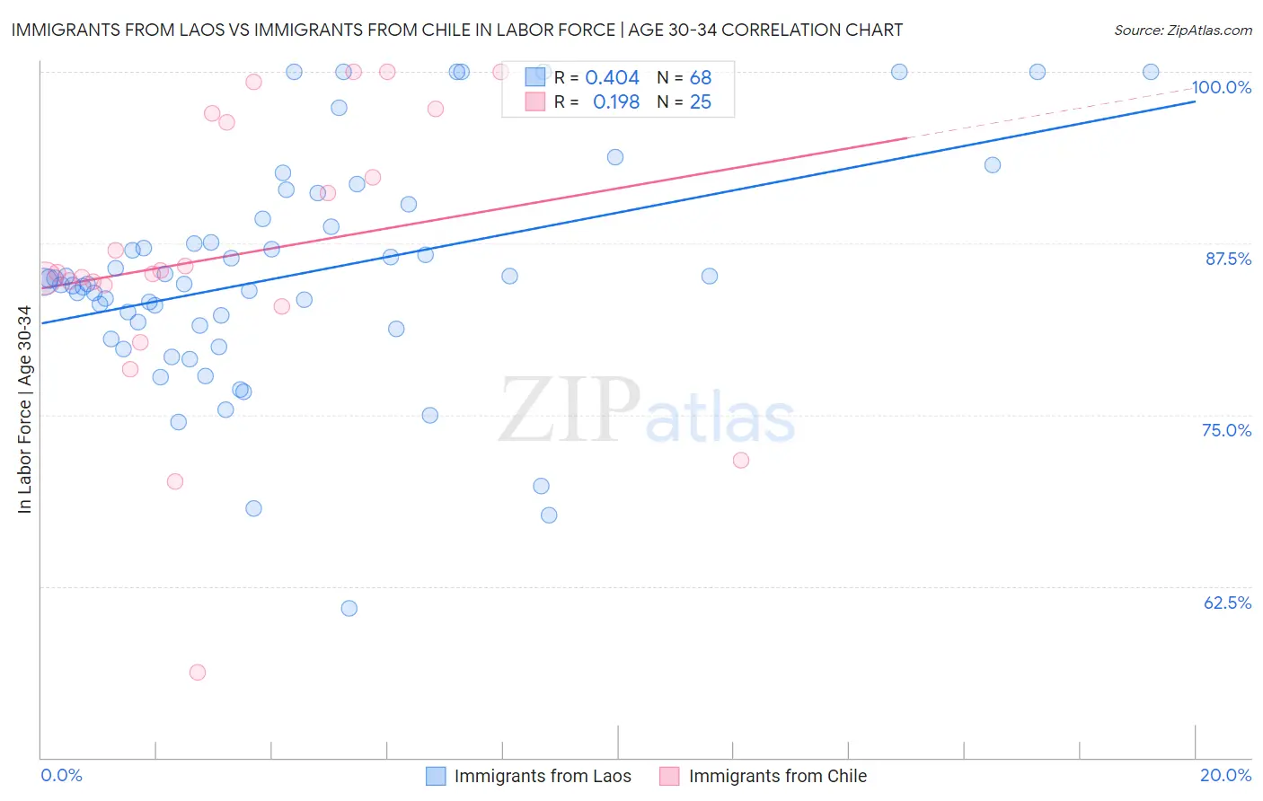 Immigrants from Laos vs Immigrants from Chile In Labor Force | Age 30-34