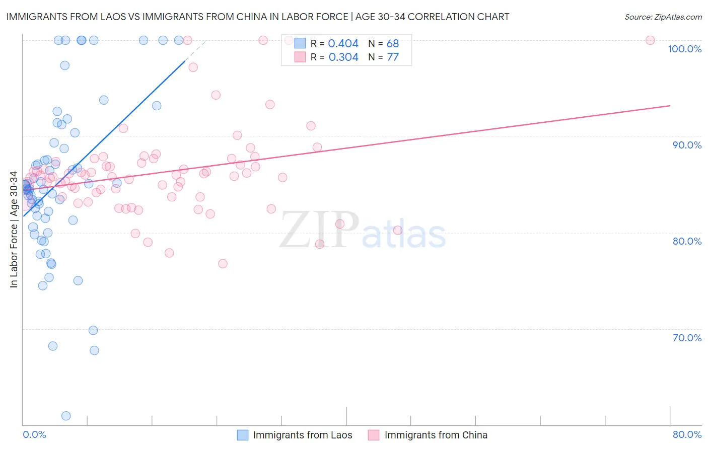 Immigrants from Laos vs Immigrants from China In Labor Force | Age 30-34