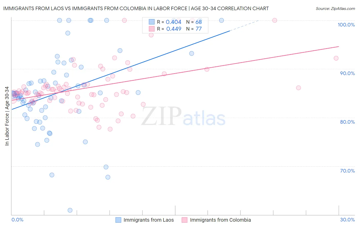 Immigrants from Laos vs Immigrants from Colombia In Labor Force | Age 30-34