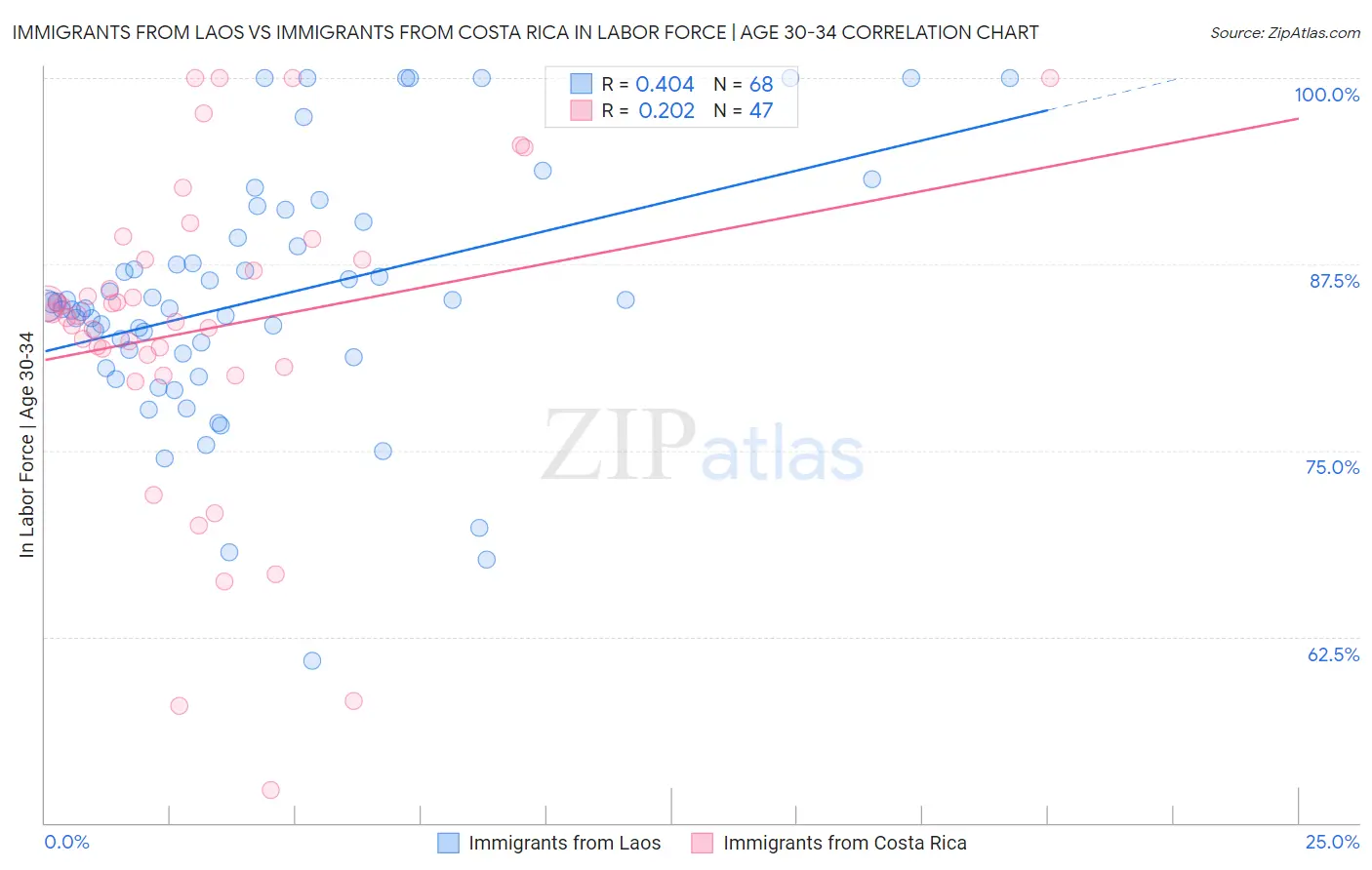 Immigrants from Laos vs Immigrants from Costa Rica In Labor Force | Age 30-34