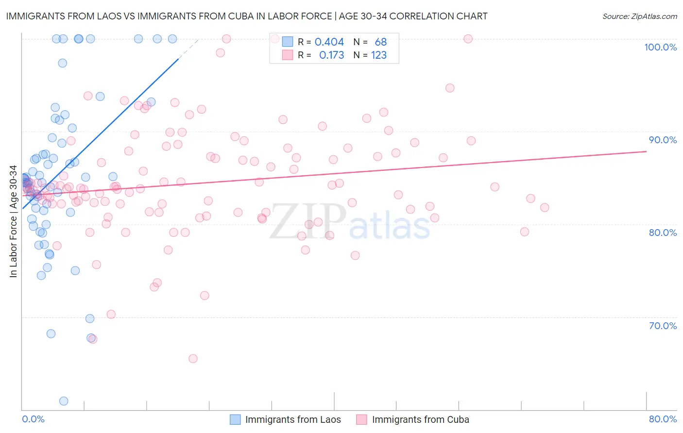 Immigrants from Laos vs Immigrants from Cuba In Labor Force | Age 30-34