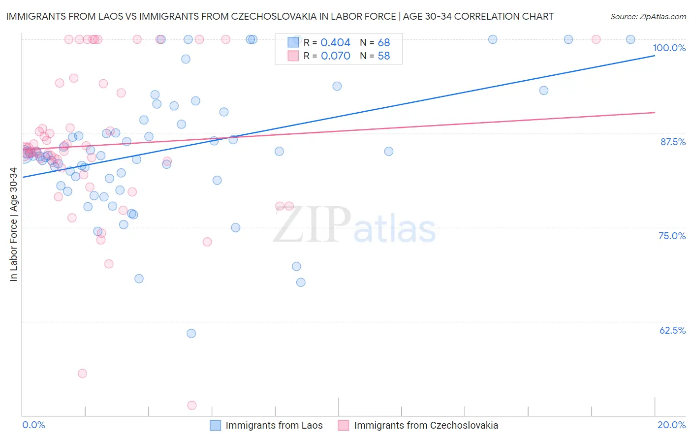 Immigrants from Laos vs Immigrants from Czechoslovakia In Labor Force | Age 30-34