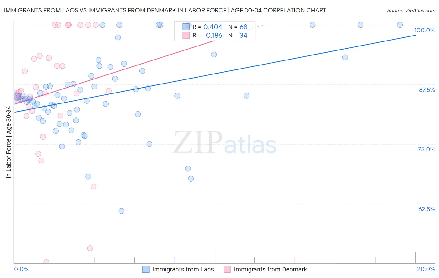 Immigrants from Laos vs Immigrants from Denmark In Labor Force | Age 30-34