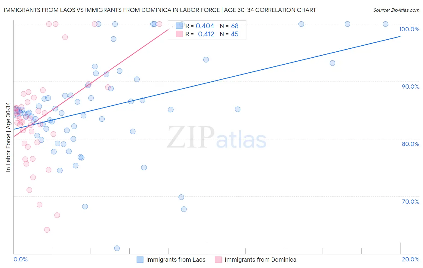 Immigrants from Laos vs Immigrants from Dominica In Labor Force | Age 30-34