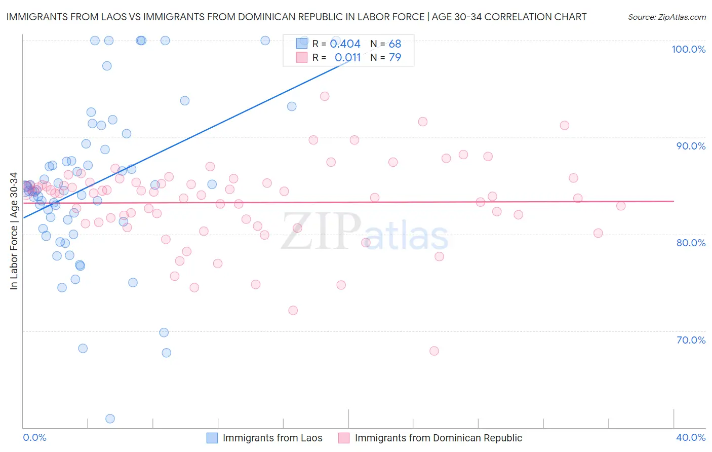 Immigrants from Laos vs Immigrants from Dominican Republic In Labor Force | Age 30-34
