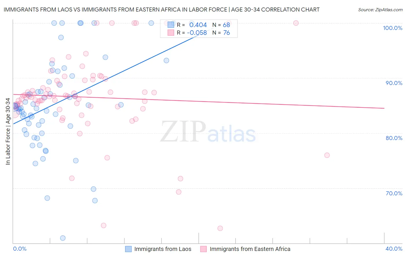 Immigrants from Laos vs Immigrants from Eastern Africa In Labor Force | Age 30-34