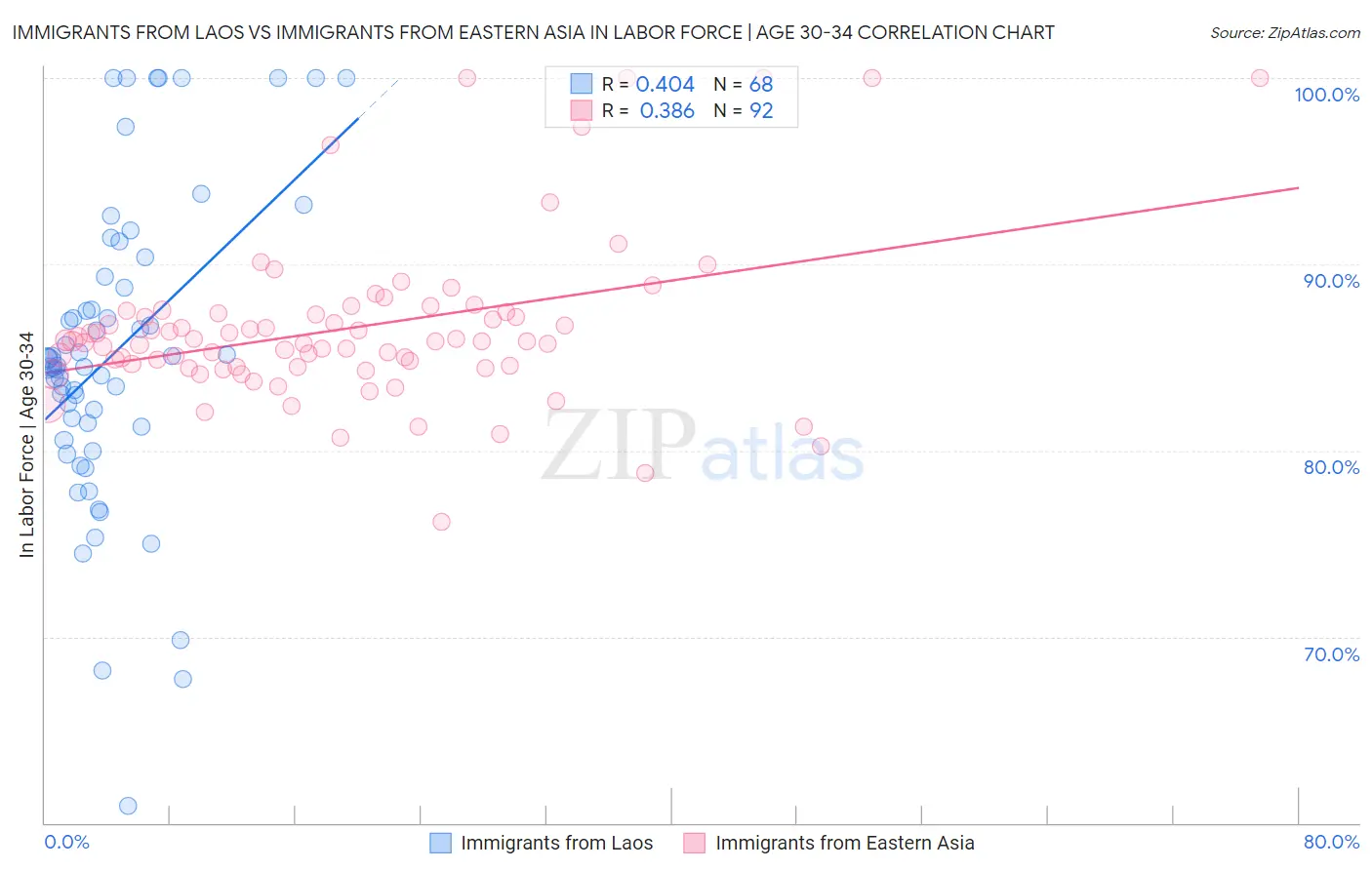 Immigrants from Laos vs Immigrants from Eastern Asia In Labor Force | Age 30-34