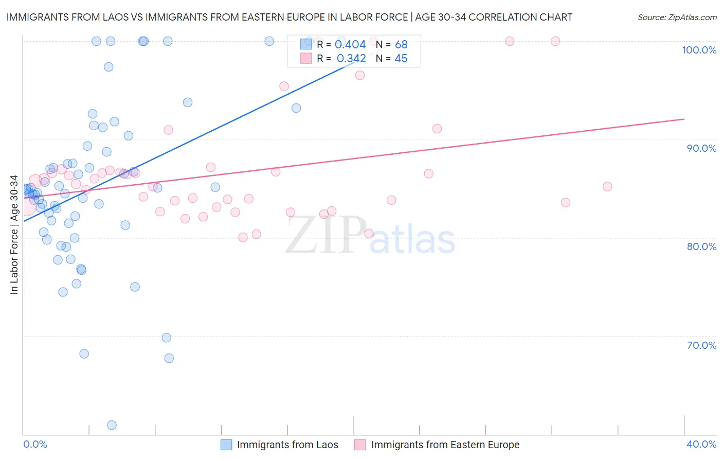 Immigrants from Laos vs Immigrants from Eastern Europe In Labor Force | Age 30-34