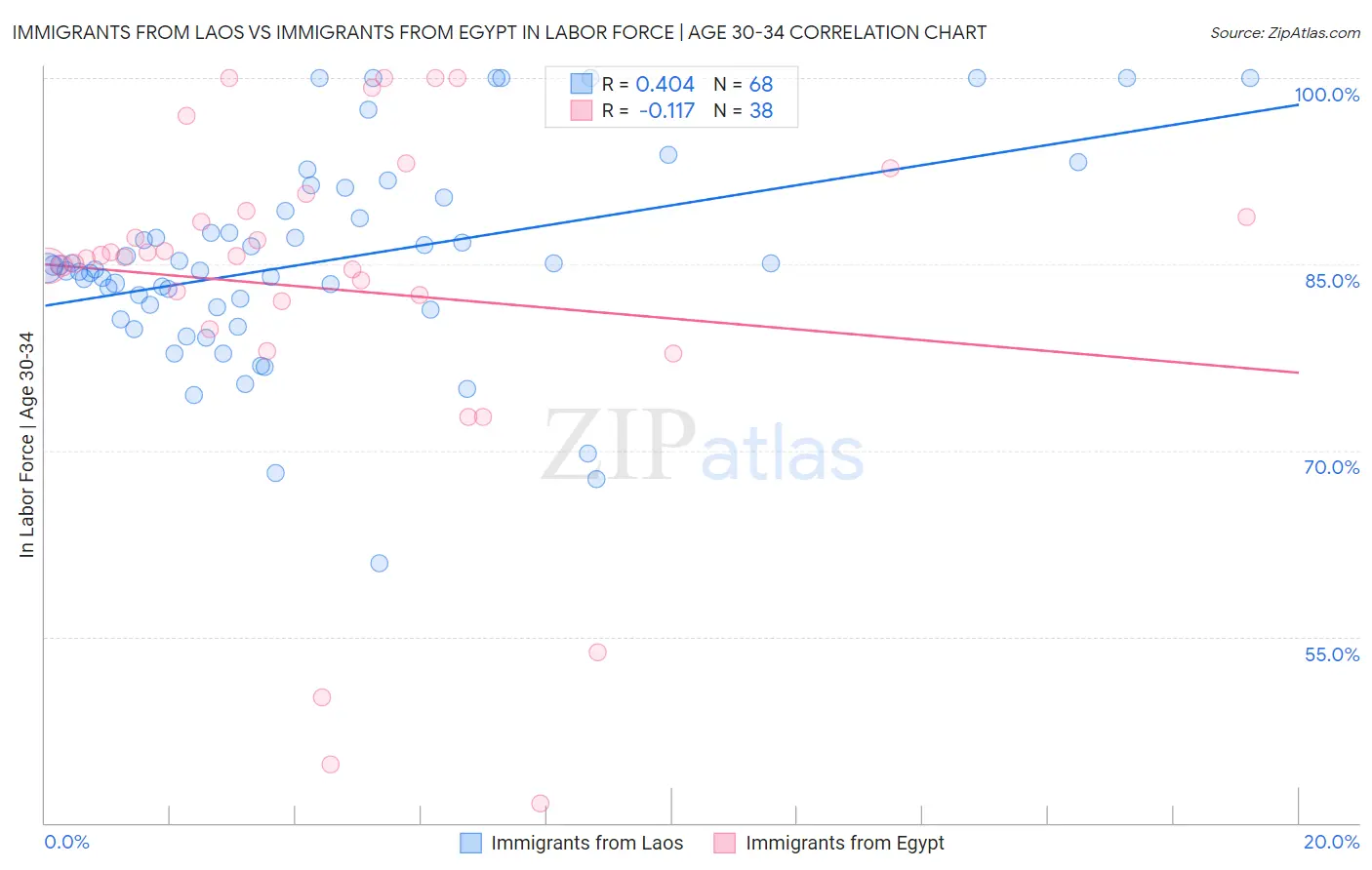 Immigrants from Laos vs Immigrants from Egypt In Labor Force | Age 30-34