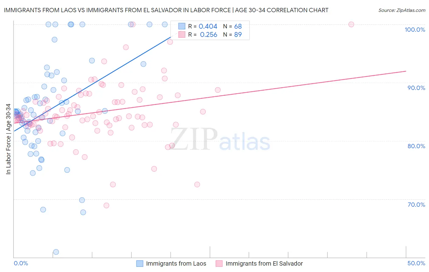 Immigrants from Laos vs Immigrants from El Salvador In Labor Force | Age 30-34